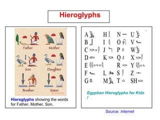 Hieroglyphs Hieroglyphs  showing the words for Father, Mother, Son,  Egyptian Hieroglyphs for Kids ! Source:  Internet 