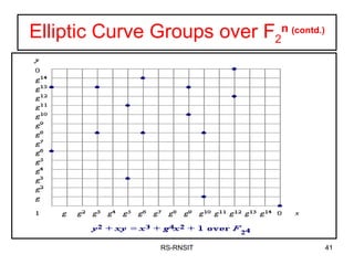 Elliptic Curve Groups over F 2 n  (contd.) RS-RNSIT 