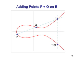 Adding Points P + Q on E -   - P Q P+Q R 
