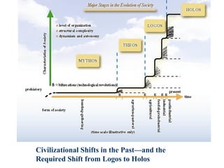 Civilizational Shifts in the Past—and the Required Shift from Logos to Holos 