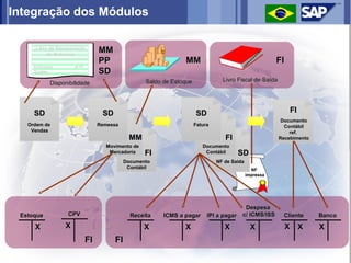 Integração dos Módulos

     Lista de Necessidade
          de Materiais
                              MM
                              PP                            MM                                      FI
     Entradas    C ATP
     Saídas                   SD
                                               Saldo de Estoque              Livro Fiscal de Saída
           Disponibilidade




     SD                        SD                                 SD                                     FI
                                                                                                      Documento
   Ordem de                   Remessa                             Fatura                               Contábil
    Vendas                                                                                               ref.
                                         MM                                   FI                     Recebimento
                                Movimento de                         Documento
                                 Mercadoria    FI                     Contábil       SD
                                        Documento                          NF de Saída
                                         Contábil                                          NF
                                                                                         impressa




                                                                                      Despesa
 Estoque          CPV                     Receita    ICMS a pagar      IPI a pagar   c/ ICMS/ISS       Cliente     Banco

     X           X                             X            X                 X            X             X X       X
                         FI         FI
 