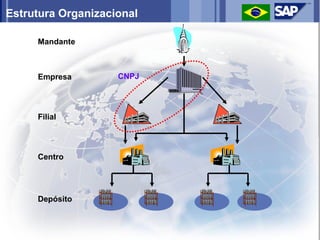 Estrutura Organizacional

     Mandante



     Empresa        CNPJ




     Filial




     Centro




     Depósito
 