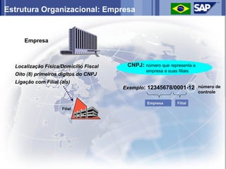 Estrutura Organizacional: Empresa


      Empresa



  Localização Física/Domicílio Fiscal    CNPJ: número que representa a
                                                 empresa e suas filiais
  Oito (8) primeiros dígitos do CNPJ
  Ligação com Filial (ais)
                                         Exemplo: 12345678/0001-12 número de
                                                                          controle

                                                  Empresa        Filial
                       Filial
 