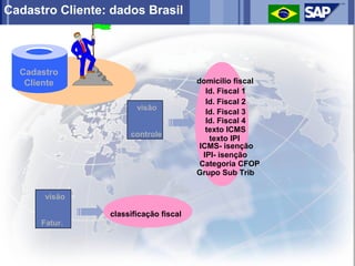 Cadastro Cliente: dados Brasil



  Cadastro
   Cliente                              domicílio fiscal
                                           Id. Fiscal 1
                                           Id. Fiscal 2
                        visão
                                           Id. Fiscal 3
                                           Id. Fiscal 4
                                           texto ICMS
                      controle
                                            texto IPI
                                         ICMS- isenção
                                          IPI- isenção
                                         Categoria CFOP
                                        Grupo Sub Trib


       visão

                 classificação fiscal
      Fatur.
 