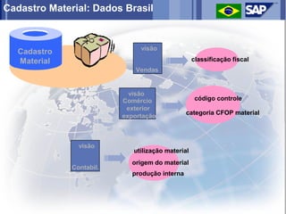 Cadastro Material: Dados Brasil


                               visão
  Cadastro
  Material                                         classificação fiscal
                              Vendas


                            visão
                          Comércio                  código controle
                           exterior
                                               categoria CFOP material
                          exportação



                visão
                             utilização material
                            origem do material
              Contabil.
                            produção interna
 