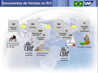 Documentos de Vendas no R/3




        SD                  SD                        SD                                 FI
                                                                                      Documento
      Ordem de            Remessa                     Fatura                           Contábil
       Vendas                                                                            ref.
                                      MM                          FI                 Recebimento
                             Movimento de                Documento
                              Mercadoria    FI            Contábil       SD
                                    Documento                  NF de Saída
                                     Contábil
                                                                         NF
  A área comercial                                                     impressa
  ou departamento
  de vendas.                                                                      O contas a receber.


                     A área de      A administração
                     expedição.     de estoques.

                                                           A área de
                                                           expedição.
 
