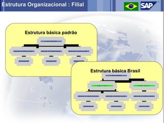 Estrutura Organizacional : Filial




                    Estrutura básica padrão
                                           E m p re s a


    P la n t a P r o d u t iv a 1   P la n t a P r o d u t iv a 2   P la n t a P r o d u tiv a 3


          D e p ó s it o s                D e p ó s it o s                D e p ó s it o s


                                                                                                   Estrutura básica Brasil
                                                                                                                            E m p re s a


                                                                                                         F ilia l 0 0 0 1                                 F ilia l 0 0 0 2


                                                                               P la n t a P r o d u t iv a 1        P la n t a P r o d u t iv a 2   P la n t a P r o d u t iv a 3


                                                                                      D e p ó s it o s                      D e p ó s it o s              D e p ó s it o s
 