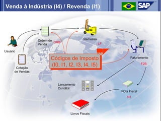 Venda à Indústria (I4) / Revenda (I1)




                  Ordem de                  Remessa
                           ORB                        LF
                  Venda

Usuário

                        Códigos de Imposto
                        Códigos de Imposto                       Faturamento


       Cotação
                        (I0, I1, I2, I3, I4, I5)
                         (I0, I1, I2, I3, I4, I5)
                                                                         F2B

      de Vendas



                            Lançamento
                            Contábil
                                                           Nota Fiscal
                                                               N1




                                   Livros Fiscais
 