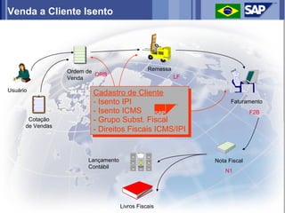 Venda a Cliente Isento




                  Ordem de                      Remessa
                           ORB                            LF
                  Venda

Usuário
                         Cadastro de Cliente
                          Cadastro de Cliente
                         --Isento IPI
                            Isento IPI                               Faturamento
                         --Isento ICMS
                            Isento ICMS                                      F2B
       Cotação           --Grupo Subst. Fiscal
                            Grupo Subst. Fiscal
      de Vendas
                         --Direitos Fiscais ICMS/IPI
                            Direitos Fiscais ICMS/IPI


                        Lançamento                             Nota Fiscal
                        Contábil
                                                                   N1




                                     Livros Fiscais
 