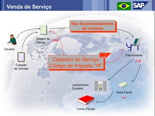 Venda de Serviço


                                 Não há processamento
                                 Não há processamento
                                      de remessa
                                       de remessa

                  Ordem de
                           ORB
                  Venda

Usuário

                                                              Faturamento
                          Cadastro do Serviço
                          Cadastro do Serviço                         F2B
       Cotação
      de Vendas
                         Código de Imposto “I9”
                         Código de Imposto “I9”


                                  Lançamento
                                  Contábil
                                                        Nota Fiscal
                                                            N1


                                    Livros Fiscais
 