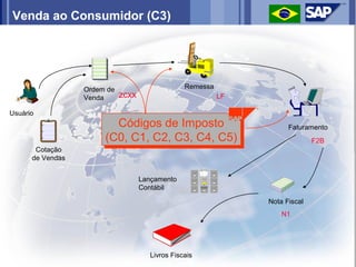 Venda ao Consumidor (C3)




                  Ordem de                        Remessa
                  Venda      zcxx                           LF

Usuário
                          Códigos de Imposto
                          Códigos de Imposto                           Faturamento
                       (C0, C1, C2, C3, C4, C5)
                        (C0, C1, C2, C3, C4, C5)                               F2B
       Cotação
      de Vendas


                                    Lançamento
                                    Contábil

                                                                 Nota Fiscal
                                                                     N1




                                       Livros Fiscais
 