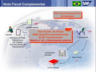 Nota Fiscal Complementar

                                                    Não há processamento
                                                    Não há processamento
                                                         de remessa
                                                          de remessa

                                 DRB

                          Complementar

                                   Tipo de Doc. de Venda                             L2B
                                    Tipo de Doc. de Venda
 Usuário                       DRB especifica processamento
                               DRB especifica processamento
     Alteração de Preço             de NF Complementar
                                     de NF Complementar                    Faturamento
        Referência a         Aberto c/ ref. a faturamento anterior
                             Aberto c/ ref. a faturamento anterior
         NF Original
     (Via Documento de
        Faturamento)


                                         Lançamento
                                         Contábil
                                                                     Nota Fiscal
                                                                         N1


                                            Livros Fiscais
 