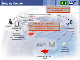 Nota de Crédito
                                                          Não há processamento
                                                          Não há processamento
                                                               de remessa
                                                                de remessa

                                    CRB

                           Nota de Crédito

                                      Tipo de Doc. de Venda
                                       Tipo de Doc. de Venda
  Usuário                          CRB especifica processamento
                                   CRB especifica processamento
            Alteração de                de Nota de Crédito                 Faturamento
                Preço.                   de Nota de Crédito
                                                                                    G2B
          Referência a
           NF Original
       (Via Documento de
          Faturamento)

                                             Lançamento
                                             Contábil
                                                                       Carta no
                                                                      arquivo de
                                                                      Nota Fiscal


                                             Mensagem no Livro
                                                  Fiscal
 