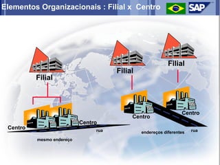 Elementos Organizacionais : Filial x Centro




                                                           Filial
                                      Filial
          Filial



                                                                 Centro
                                           Centro
                           Centro
 Centro                         rua                                   rua
                                               endereços diferentes
          mesmo endereço
 