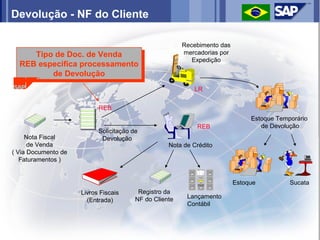 Devolução - NF do Cliente

                                                        Recebimento das
     Tipo de Doc. de Venda                              mercadorias por
      Tipo de Doc. de Venda                                Expedição
  REB especifica processamento
  REB especifica processamento
         de Devolução
          de Devolução
                                                           LR


                           REB
                                                                               Estoque Temporário
                                                            REB                   de Devolução
                           Solicitação de
     Nota Fiscal            Devolução
      de Venda                                     Nota de Crédito
( Via Documento de
   Faturamentos )


                                                                          Estoque          Sucata
                     Livros Fiscais      Registro da
                                        NF do Cliente    Lançamento
                       (Entrada)
                                                         Contábil
 