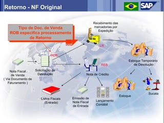 Retorno - NF Original

                                                        Recebimento das
      Tipo de Doc. de Venda                             mercadorias por
       Tipo de Doc. de Venda                               Expedição
   ROB especifica processamento
   ROB especifica processamento
            de Retorno
             de Retorno
                                                           LR


                               ROB
                                                                               Estoque Temporário
                                                            REB                   de Devolução

     Nota Fiscal     Solicitação de
      de Venda        Devolução                    Nota de Crédito
( Via Documento de
   Faturamento )


                                                                                           Sucata
                                                                          Estoque
                         Livros Fiscais   Emissão de
                                          Nota Fiscal    Lançamento
                            (Entrada)
                                          de Entrada     Contábil
 