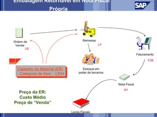 Embalagem Retornável em Nota Fiscal
                    Própria




Ordem de                                 Remessa
 Venda                                              LF
       LB
                                                                         Faturamento
                                                                                F2B

  Cadastro do Material (ER)
   Cadastro do Material (ER)            Estoque em
  --Categoria de Item : : LEIH        poder de terceiros
    Categoria de Item LEIH

                                                           Nota Fiscal
                                                               N1
  Preço da ER:
  Custo Médio
Preço de “Venda”

                                 Livros Fiscais
 