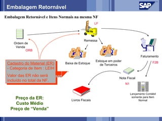 Embalagem Retornável
Embalagem Retornável e Itens Normais na mesma NF
                                                    LF




                                            Remessa
    Ordem de
     Venda
           ORB
                                                                                   Faturamento
                                                    Estoque em poder                        F2B
 Cadastro do Material (ER)
  Cadastro do Material (ER)    Baixa de Estoque       de Terceiros
 --Categoria de Item : :LEIH
   Categoria de Item LEIH
 Valor das ER não será
  Valor das ER não será                                           Nota Fiscal
 incluído no total da NF.
  incluído no total da NF.                                             N1


                                                                            Lançamento Contábil
     Preço da ER:                  Livros Fiscais
                                                                             somente para Item
                                                                                 Normal
     Custo Médio
   Preço de “Venda”
 