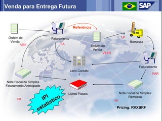 Venda para Entrega Futura


                                         Referência

 Ordem de                 Faturamento                                      LF
  Venda                                                                          Remessa
        VEF                    FA
                                                       Ordem de
                                                        Venda
                                                              VEFR



                                                                                       Faturamento
                                        Lanc.Contábi
                                              l                                                    FAR

 Nota Fiscal de Simples
Faturamento Antecipado

                                    Livros Fiscais                        Nota Fiscal de Simples
       N1              IPI tico                                      N1
                                                                                Remessa

                         tí s
                     esta                                             Pricing: RVXBRF
 
