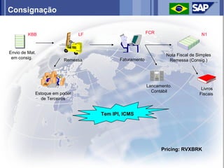 Consignação


         KBB                   LF                        FCR                      N1



Envio de Mat.
                                                                 Nota Fiscal de Simples
 em consig.                                Faturamento
                        Remessa                                   Remessa (Consig.)




                                                         Lancamento.
                                                                                  Livros
                                                           Contábil
            Estoque em poder                                                     Fiscais
               de Terceiros


                                    Tem IPI, ICMS




                                                               Pricing: RVXBRK
 