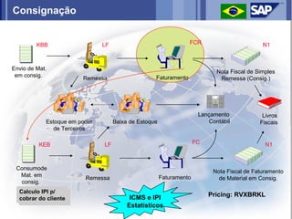 Consignação


         KBB                   LF                                FCR                         N1



Envio de Mat.
                                                                            Nota Fiscal de Simples
 em consig.                                        Faturamento
                        Remessa                                              Remessa (Consig.)




                                                                      Lançamento             Livros
            Estoque em poder        Baixa de Estoque                     Contábil           Fiscais
               de Terceiros

          KEB                  LF                                    FC                       N1



 Consumode
                                                                           Nota Fiscal de Faturamento
  Mat. em                                              Faturamento
                         Remessa                                             de Material em Consig.
  consig.
  Calculo IPI p/
                                          ICMS e IPI                      Pricing: RVXBRKL
  cobrar do cliente
                                         Estatísticos
 
