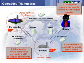 Operações Triangulares                                     2. O fornecedor
                                                            2. O fornecedor
                                                        remete a mercadoria
                                                         remete a mercadoria
                                                       com um NF de simples
                                                        com um NF de simples
               Venda por Conta                                 remessa
                                                                remessa
                  e Ordem
                        NF Remessa por conta e ordem




    Fornecedor           Pedido              Pedido
                                                            Cliente


       NF de Simples                                   NF de Venda
        Faturamento


                                                              1. A companhia
                                                               1. A companhia
                                                            emite NF de venda
                                                             emite NF de venda
      3. O fornecedor
       3. O fornecedor                                         para o cliente
                                   Empresa                      para o cliente
    fatura a companhia
     fatura a companhia
     através de um NF
      através de um NF
  de simples faturamento
   de simples faturamento         Venda à Ordem
 