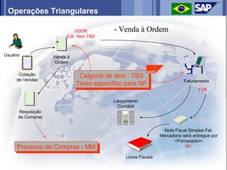 Operações Triangulares

                           VDOR          - Venda à Ordem
                        Cat. Item TBS



Usuário            Venda à
                    Ordem

      Cotação                 Catgoria de item ::TBS
     de Vendas                Catgoria de item TBS                        Faturamento
                             Texto específico para NF
                             Texto específico para NF
                                                                                 F2B

                                         Lançamento
                                           Contábil
      Requisição
      de Compras


                                                                 Nota Fiscal Simples Fat.
                                                               Mercadoria será entregue por
                                                                      <Fornecedor>
     Processo de Compras --MM
     Processo de Compras MM                                                N1

                                              Livros Fiscais
 