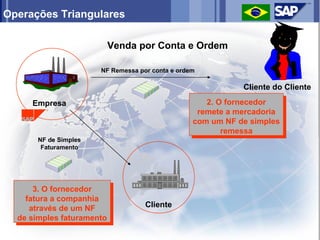 Operações Triangulares

                           Venda por Conta e Ordem

                       NF Remessa por conta e ordem

                                                             Cliente do Cliente

     Empresa                                         2. O fornecedor
                                                   remete a mercadoria
                                                  com um NF de simples
                                                         remessa
       NF de Simples
        Faturamento




      3. O fornecedor
    fatura a companhia
     através de um NF               Cliente
  de simples faturamento
 