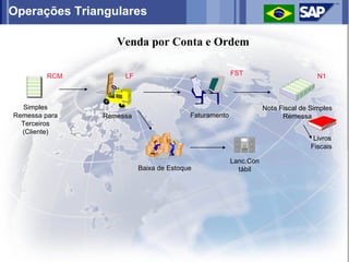 Operações Triangulares

                  Venda por Conta e Ordem

         RCM        LF                                FST                         N1



  Simples                                                        Nota Fiscal de Simples
Remessa para   Remessa                  Faturamento                    Remessa
  Terceiros
  (Cliente)
                                                                                 Livros
                                                                                Fiscais

                                                      Lanc.Con
                         Baixa de Estoque               tábil
 