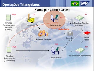 Operações Triangulares
                         Venda por Conta e Ordem
         RCM        LF                                                              N1
                                                       FST


   Simples                                                         Nota Fiscal de Simples
Remessa para   Remessa                   Faturamento                     Remessa
  Terceiros
  (Cliente)                                           Referência



                                                             Lanc.Con               Livros
                          Baixa de Estoque                     tábil               Fiscais

                                                F2B
         RCS                                                                         N1




   Simples                                                     Nota Fiscal de Faturamento
 Faturamento                                 Faturamento
 (Companhia)
 