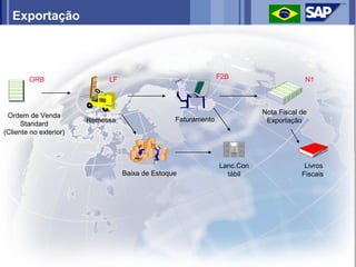 Exportação




        ORB                  LF                                F2B                     N1




 Ordem de Venda                                                           Nota Fiscal de
                        Remessa                  Faturamento               Exportação
      Standard
(Cliente no exterior)



                                                               Lanc.Con                Livros
                                  Baixa de Estoque               tábil                Fiscais
 
