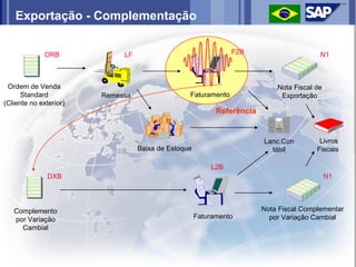 Exportação - Complementação


              ORB            LF                                F2B                       N1



 Ordem de Venda                                                             Nota Fiscal de
      Standard          Remessa                  Faturamento                 Exportação
(Cliente no exterior)
                                                           Referência


                                                                        Lanc.Con         Livros
                                  Baixa de Estoque                        tábil         Fiscais

                                                         L2B
               DXB                                                                           N1




   Complemento                                                          Nota Fiscal Complementar
   por Variação                                      Faturamento          por Variação Cambial
     Cambial
 