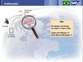 Indexação

                         Ordem de
                  ORB
                         Venda



                           Preço $
                         base xx/xx/xx
                                                  OBS
                                                  OBS
                        indexado pelo
                             INXX
Usuário                                  Na Ordem de Venda,
                                          Na Ordem de Venda,
                                         na visão => Item, País;
                                          na visão => Item, País;

                                         Índice de Inflação =>
                                          Índice de Inflação =>
       Cotação                           Data Base Indexação =>
                                          Data Base Indexação =>
      de Vendas
 