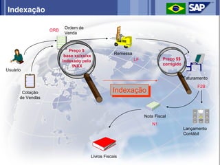 Indexação

                         Ordem de
                  ORB
                         Venda



                           Preço $
                                                 Remessa
                         base xx/xx/xx
                        indexado pelo                      LF            Preço $$
                             INXX                                        corrigido
Usuário
                                                                                     Faturamento
                                                                                           F2B
       Cotação                                  Indexação
                                                 Indexação
      de Vendas



                                                                Nota Fiscal
                                                                    N1
                                                                                     Lançamento
                                                                                     Contábil




                                     Livros Fiscais
 