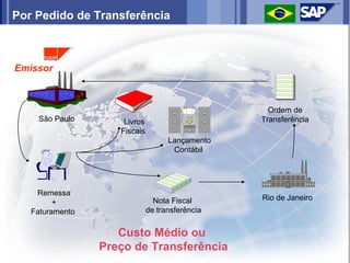 Por Pedido de Transferência



Emissor



                                                   Ordem de
    São Paulo        Livros                      Transferência
                    Fiscais
                                    Lançamento
                                     Contábil




    Remessa
                                Nota Fiscal      Rio de Janeiro
         +
   Faturamento                de transferência


                    Custo Médio ou
                 Preço de Transferência
 