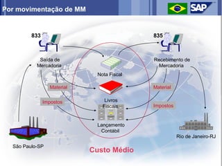 Por movimentação de MM


         833                                835



            Saída de                        Recebimento de
           Mercadoria                         Mercadoria
                              Nota Fiscal

                 Material                   Material


               Impostos          Livros
                                Fiscais     Impostos


                             Lançamento
                              Contábil
                                                       Rio de Janeiro-RJ

  São Paulo-SP
                            Custo Médio
 