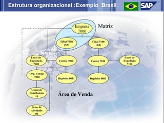 Estrutura organizacional :Exemplo Brasil


                                      Empresa         Matriz
                                       7000

                       Filial 7000               Filial 7100
                           (SP)                      (RJ)



        Local de                                                 Local de
        Expedição     Centro 7000               Centro 7100     Expedição
          7000                                                    7100


       Org. Vendas
          7000
                      Depósito 0001             Depósito 0001



        Canal de
       Distribuição
            10        Área de Venda

        Setor de
        Atividade
            00
 