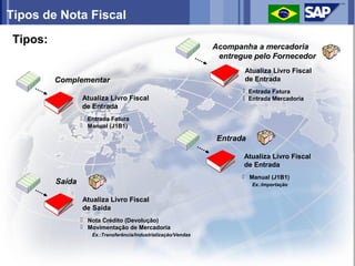 Tipos de Nota Fiscal
Tipos:                                                             Acompanha a mercadoria
                                                                    entregue pelo Fornecedor
                                                                          Atualiza Livro Fiscal
          Complementar                                                   de Entrada
                                                                           Entrada Fatura
                   Atualiza Livro Fiscal                                   Entrada Mercadoria
                   de Entrada
                    Entrada Fatura
                    Manual (J1B1)

                                                                   Entrada

                                                                          Atualiza Livro Fiscal
                                                                          de Entrada
                                                                           Manual (J1B1)
          Saída                                                              Ex.:Importação


                   Atualiza Livro Fiscal
                   de Saída
                    Nota Crédito (Devolução)
                    Movimentação de Mercadoria
                      Ex.:Transferência/Industrialização/Vendas
 