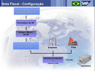 Nota Fiscal - Configuração
         Intervalo de Numeração
          do Documento Interno




         Formulário de NF



           Grupo ( Série )
               de NF



        Intervalo de Numeração
            da NF impressa             Empresa                 Filial




                                  Atribuição da Configuração
                                              a
                                       Empresa e Filial
                                                                        Impressora
 