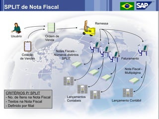 SPLIT de Nota Fiscal

                                                       Remessa



   Usuário               Ordem de
                         Venda


                                 Notas Fiscais -
          Cotação               Números distintos
         de Vendas                   SPLIT                             Faturamento


                                                                         Nota Fiscal -
                                                                         Multipágina




CRITÉRIOS P/ SPLIT
- No. de Ítens na Nota Fiscal            Lançamentos
- Textos na Nota Fiscal                  Contabeis               Lançamento Contábil
- Definido por filial
 