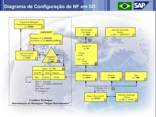 Diagrama de Configuração de NF em SD


          Esquema de Mensagens
     ( Output Determination Procedure)
                ex: NF0001           11
                                                                            Tipo de Ordem                              Intervalo Numeração
                                   SAPSCRIPT                                  de Vendas                                       Interno
                                                                               ex: ORB         02                    ex: 01 ( 1 - 999999999 )   01
                       Programa ex: J_1BNFPR
                       Formulário ex: J_1BNOTA_FISCAL                                     03
                                                             13
                                                                              Tipo de NF
                                                                                ex: N1

         Tipo de Condição                                                Entrada
          ( Output type )                                              x Saída
                                            Sequência
             ex: NF01        12               Acesso                   Tipo: x NF
                                             ex: 0001   14                     Compl.
                                                                               Correção        04

                                      Tabela Ex: 120              15

                            Form NF       Filial   Empresa
                                                                              Formulário                          Empresa                         Filial
                            NF01          SPXX      ACME                       ex: NF01                           ex: 7000                      ex: 7000
                                                                                               05                               06                         07
                             Meio: 1 - Impressão
                             Hora: 1 - Enviar com RSNAST00
                             Idioma: P
                             Disp. Saída: SAO1                                                  Mensag. Cab: 12        10
                             N. mensagens: 1                                                    Linh. Itens: 7

                                                                                                                              Intervalo Numeração
                                                                                     Grupo ( Série ) de NF
                                                                                                                                     Externo
                                                                                         ex: SP1XX
                 Condition Technique:                                                                        08                ex: 01 ( 1 - 99999 ) 09

   Determinação de Mensagens “Output Determination”
 