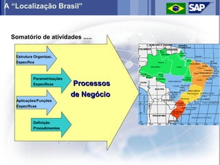 A “Localização Brasil”



 Somatório de atividades .....


   Estrutura Organizac.
   Específica



            Parametrizações
            Específicas        Processos
                              de Negócio
   Aplicações/Funções
   Específicas



            Definição
            Procedimentos
 