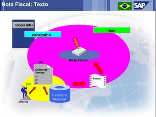 Nota Fiscal: Texto


     tabela IMG
                                                               item
                cabeçalho




                       de               Nota Fiscal

                  Ordem de
                  Vendas
                  10
                  20
                                                      Fatura
                  30




                             Cadastro
                             Material
      cliente
 