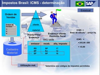 Impostos Brasil: ICMS - determinação

                                                                             Estadual
 Ordem de
 Ordem de
  Vendas
   Vendas               cliente/mat


  Ordem de               cliente
  Vendasr
  10                                             Cadastro
  20
                        material                  Cliente              ICMS =
                                                                 Base de cálculo * - preço liq.
  30                                        Endereço cliente
                   Planta+Filial
                                             Domicílio fiscal
                    Endereço
                                      IMG table                         ICMS =
                                                                          = 243,90 -200
                       emissor        receb.     alíq. imposto
                                                                          = 43,90
                          RS           SP          17
  Cadastro                SP           RJ          12
  Material                SP           SP          18




             Utilização mat.           *determina o(s) códigos de impostos permitidos
 