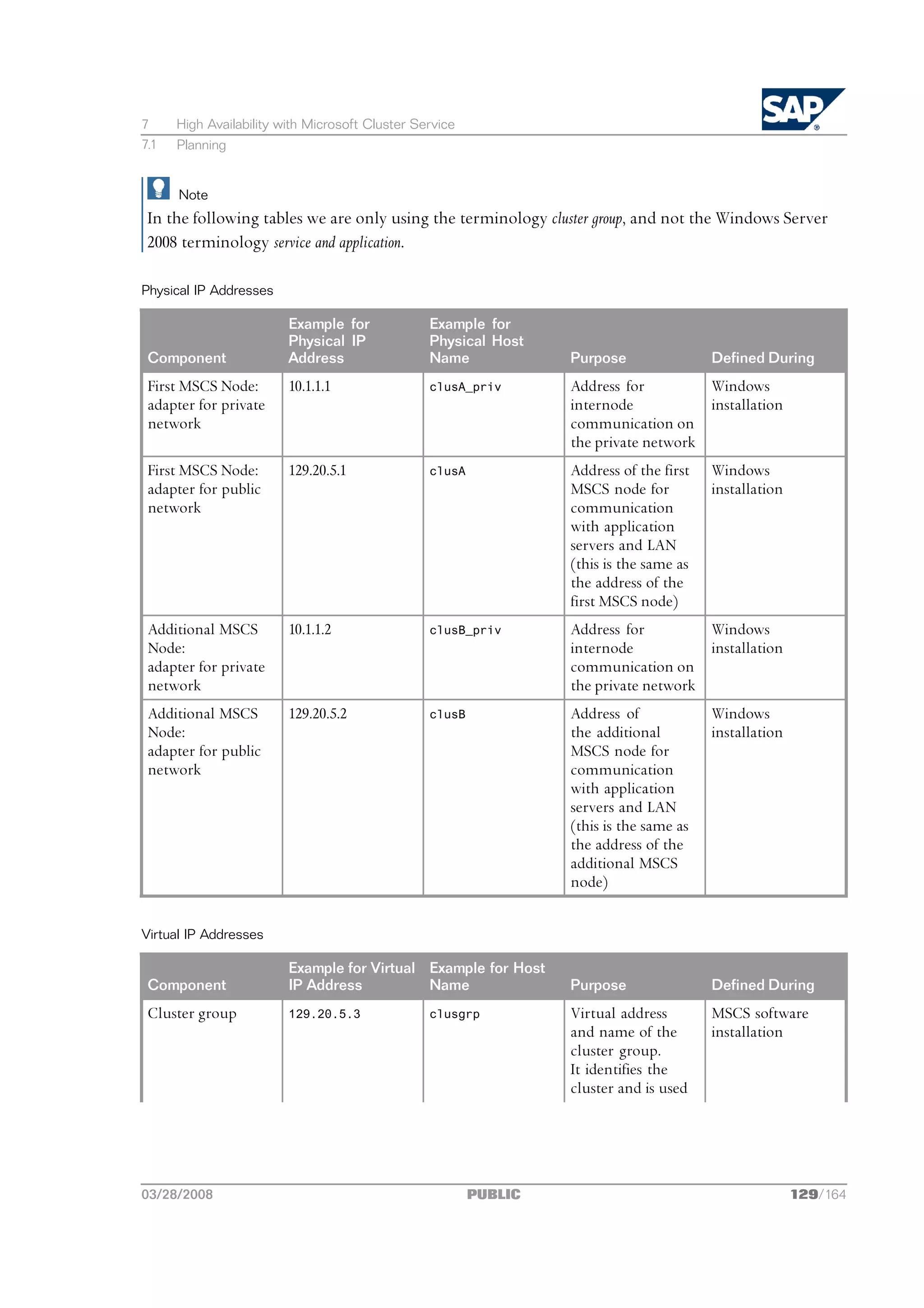 7     High Availability with Microsoft Cluster Service
7.1   Planning


      Note
 In the following tables we are only using the terminology cluster group, and not the Windows Server
 2008 terminology service and application.

Physical IP Addresses

                         Example for             Example for
                         Physical IP             Physical Host
 Component               Address                 Name             Purpose                Defined During
 First MSCS Node:        10.1.1.1                clusA_priv       Address for         Windows
 adapter for private                                              internode           installation
 network                                                          communication on
                                                                  the private network
 First MSCS Node:        129.20.5.1              clusA            Address of the first   Windows
 adapter for public                                               MSCS node for          installation
 network                                                          communication
                                                                  with application
                                                                  servers and LAN
                                                                  (this is the same as
                                                                  the address of the
                                                                  first MSCS node)
 Additional MSCS         10.1.1.2                clusB_priv       Address for         Windows
 Node:                                                            internode           installation
 adapter for private                                              communication on
 network                                                          the private network
 Additional MSCS         129.20.5.2              clusB            Address of             Windows
 Node:                                                            the additional         installation
 adapter for public                                               MSCS node for
 network                                                          communication
                                                                  with application
                                                                  servers and LAN
                                                                  (this is the same as
                                                                  the address of the
                                                                  additional MSCS
                                                                  node)


Virtual IP Addresses

                         Example for Virtual Example for Host
 Component               IP Address          Name                 Purpose                Defined During
 Cluster group           129.20.5.3              clusgrp          Virtual address        MSCS software
                                                                  and name of the        installation
                                                                  cluster group.
                                                                  It identifies the
                                                                  cluster and is used




03/28/2008                                               PUBLIC                                         129/164
 
