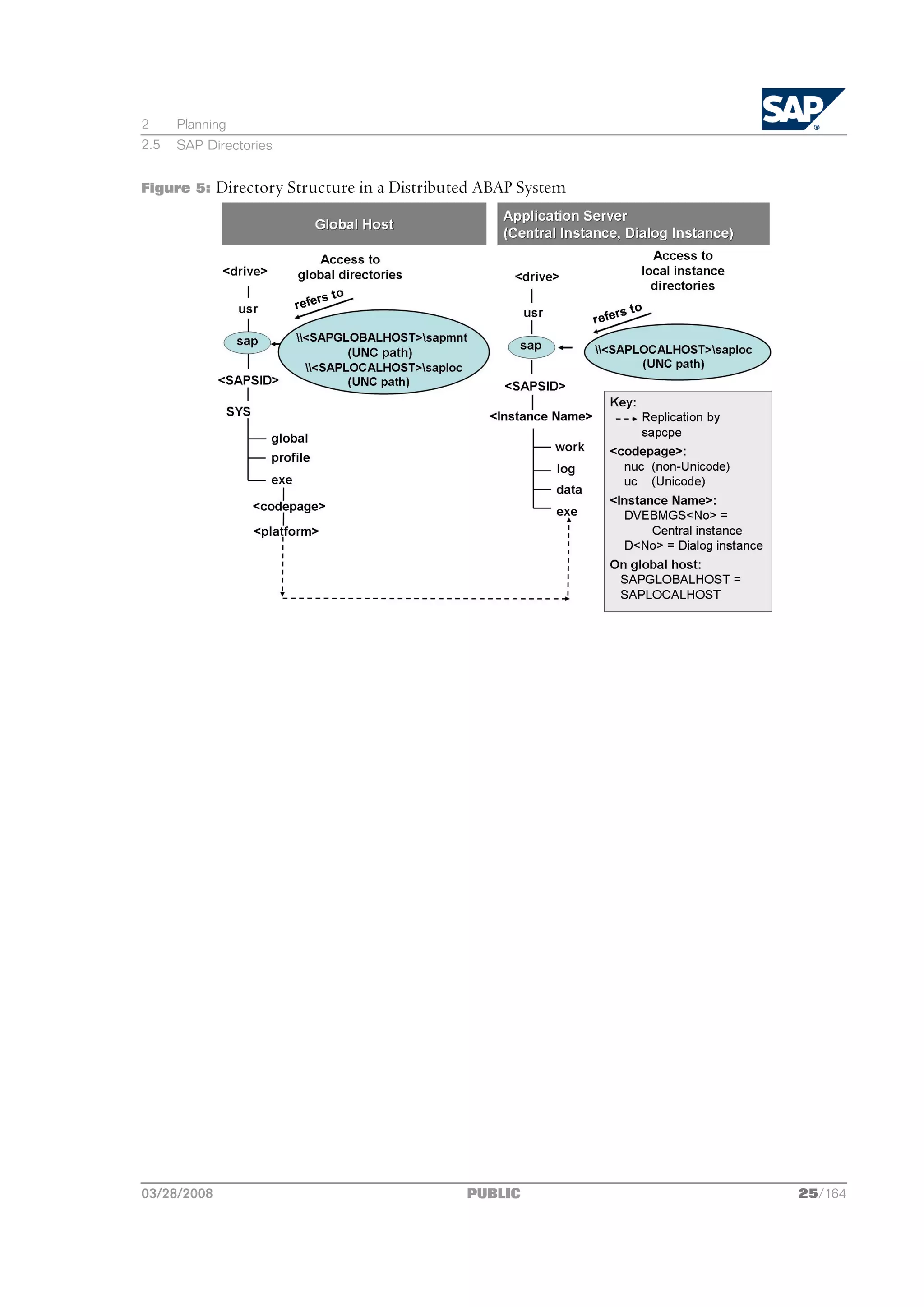 2     Planning
2.5   SAP Directories


Figure 5:    Directory Structure in a Distributed ABAP System




03/28/2008                                     PUBLIC           25/164
 