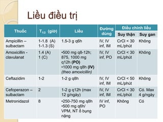 Liều điều trị
Thuốc T1/2 (giờ) Liều
Đường
dùng
Điều chỉnh liều
Suy thận Suy gan
Ampicillin –
sulbactam
1-1.8 (A)
1-1.3 (S)
1.5-3 g q6h IV, IV
inf, IM
CrCl < 30
mL/phút
Không
Amoxicillin -
clavulanat
1.4 (A)
1 (C)
•500 mg q8-12h;
875, 1000 mg
q12h (PO)
•1000 mg q8h (IV)
(theo amoxicillin)
IV, IV
inf, PO
CrCl < 30
mL/phút
Không
Ceftazidim 1-2 1-2 g q8h IV, IV
inf, IM
CrCl < 50
mL/phút
Không
Cefoperazon –
sulbactam
2 1-2 g q12h (max
12 g/ngày)
IV, IV
inf, IM
CrCl < 30
mL/phút
Có. Max
4 g/ngày
Metronidazol 8 •250-750 mg q8h
•500 mg q6h/
VPM, NT ổ bụng
nặng
IV inf,
PO
Không Có
 