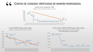 “ CONTAS DE CONSUMO VERIFICADAS DE MANEIRA PADRONIZADA.
10,722
9,084
7,598
9,970
10,476
7,874
4,841
4,719
5,352
4,195
6,227 6,520
4,755
3,777
4,382
2,000
3,000
4,000
5,000
6,000
7,000
8,000
9,000
10,000
11,000
12,000
09/09/12
09/10/12
09/11/12
09/12/12
09/01/13
09/02/13
09/03/13
09/04/13
09/05/13
09/06/13
09/07/13
09/08/13
09/09/13
09/10/13
09/11/13
09/12/13
09/01/14
09/02/14
09/03/14
09/04/14
09/05/14
09/10/14
09/06/14
09/07/14
09/08/14
09/11/14
09/12/14
09/09/14
09/01/15
Custo PABX Parque São Jorge
Média 3 meses (média móvel últimos 3 meses)
2,166.84 2,182.13 2,169.52
1,184.25
326.02
159.59
216.28 218.25
214.73
0.00
500.00
1,000.00
1,500.00
2,000.00
2,500.00
06/09/12
06/10/12
06/11/12
06/12/12
06/01/13
06/02/13
06/03/13
06/04/13
06/05/13
06/06/13
06/07/13
06/08/13
29/08/13
29/08/13
06/11/13
06/12/13
06/01/14
06/02/14
06/03/14
06/04/14
06/05/14
06/10/14
06/06/14
06/07/14
06/08/14
06/11/14
06/12/14
06/09/14
06/01/15
Custo linha 2093-4290 Parque São Jorge
Média 3 meses (média móvel últimos 3 meses)
Linha 2942-8350 teve a mesma redução
14,259
17,233
12,231
10,620
3,550
3,701
417
356
283
329
247
245
248
289
279
161
65
669
2,491
4,346
4,853
0
2,000
4,000
6,000
8,000
10,000
12,000
14,000
16,000
18,000
20,000
Custo com celulares TIM
Média 3 meses (média móvel últimos 3 meses)
 