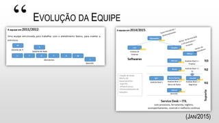“ EVOLUÇÃO DA EQUIPE
(JAN/2015)
 