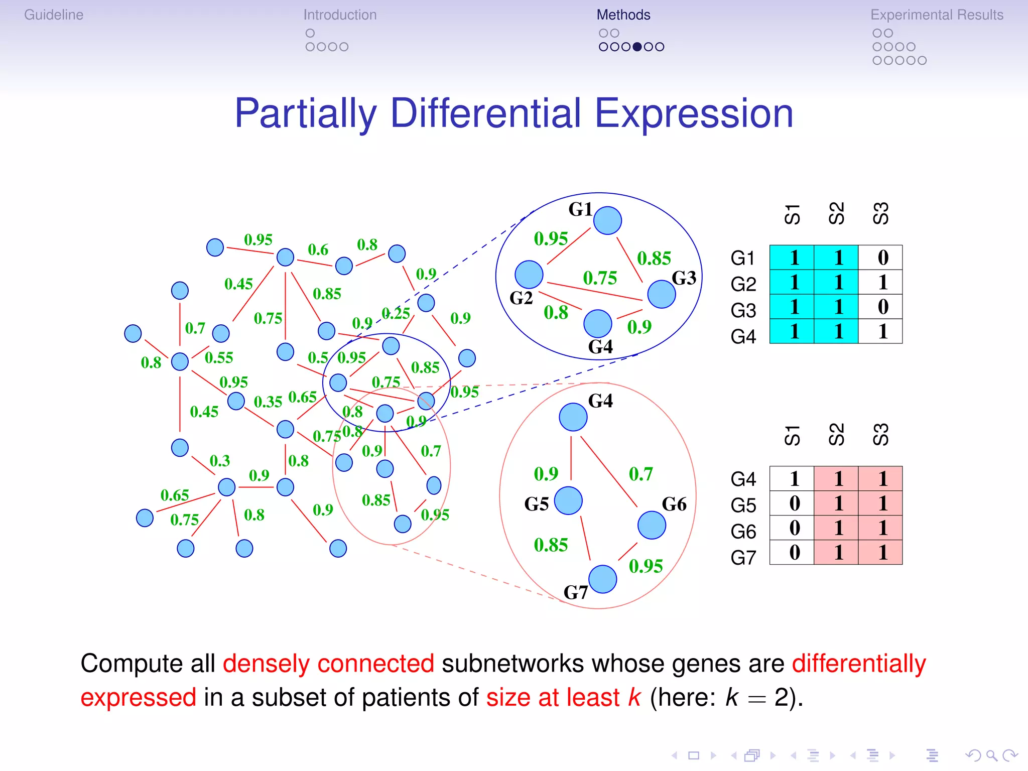 Guideline                                    Introduction                                           Methods                        Experimental Results




                                 Partially Differential Expression




                                                                                                                         S1

                                                                                                                              S2

                                                                                                                                   S3
                                                                                               G1
                                 0.95
                                             0.6        0.8                              0.95
                                                                                                         0.85       G1   1    1     0
                                                                     0.9                        0.75           G3
                             0.45
                                                 0.85
                                                                                                                    G2   1    1     1
                                                                                    G2
                                    0.75                      0.25           0.9          0.8                       G3   1    1     0
                     0.7                                0.9                                            0.9          G4   1    1     1
                          0.55               0.5 0.95
                                                                                                G4
             0.8                                                     0.85
                             0.95                         0.75
                                                                             0.95
                                    0.35 0.65                                                   G4
                      0.45                            0.8
                                                                 0.9




                                                                                                                         S1

                                                                                                                              S2

                                                                                                                                   S3
                                                 0.75 0.8
                                                         0.9          0.7
                           0.3             0.8
                                    0.9                                                  0.9            0.7         G4   1    1     1
               0.65                                      0.85
                                 0.8             0.9                  0.95
                                                                                     G5                       G6    G5   0    1     1
                   0.75
                                                                                                                    G6   0    1     1
                                                                                         0.85                            0    1     1
                                                                                                        0.95        G7
                                                                                               G7


        Compute all densely connected subnetworks whose genes are differentially
        expressed in a subset of patients of size at least k (here: k = 2).
 